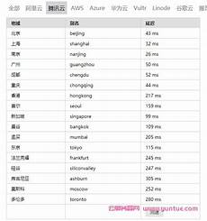 其云服务器托管服务在全球拥有很高的声誉