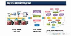 香港云服务器架构分析