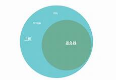 香港主机和服务器的区别
